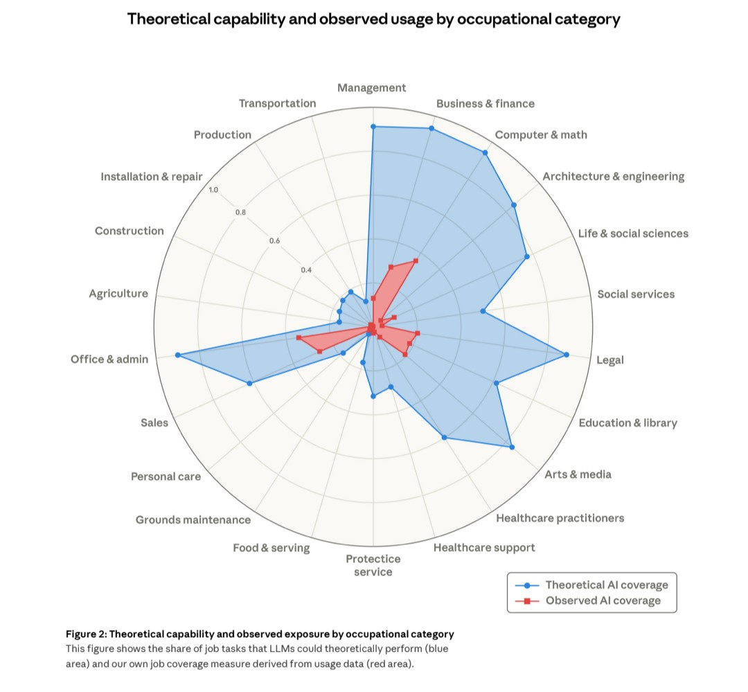 Radar-Chart: Theoretische KI-Capability vs. tatsächliche Nutzung nach Branche